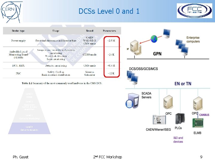 DCSs Level 0 and 1 Level 3 MOMS Level 2 Supervision Control & Data