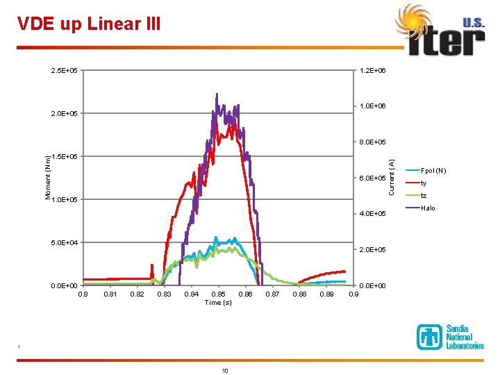 VDE up Linear III 2. 5 E+05 1. 2 E+06 1. 0 E+06 2.