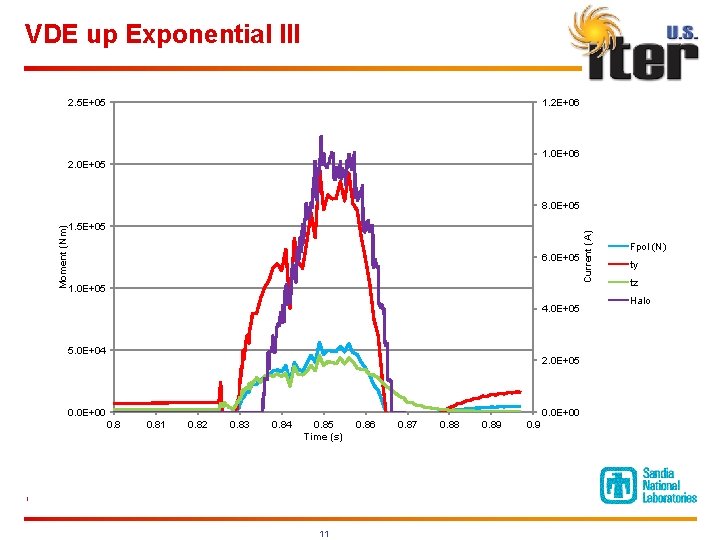 VDE up Exponential III 2. 5 E+05 1. 2 E+06 1. 0 E+06 2.