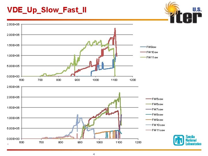 VDE_Up_Slow_Fast_II 2. 50 E+06 2. 00 E+06 1. 50 E+06 FW 9 cw FW