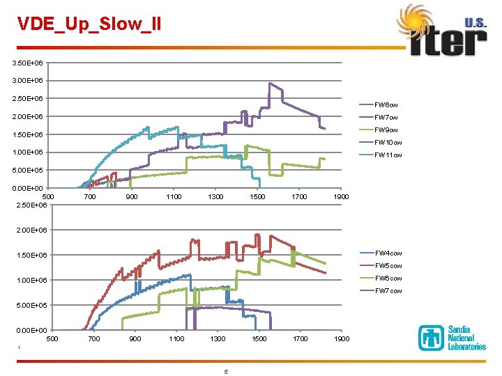 VDE_Up_Slow_II 3. 50 E+06 3. 00 E+06 2. 50 E+06 FW 6 cw 2.