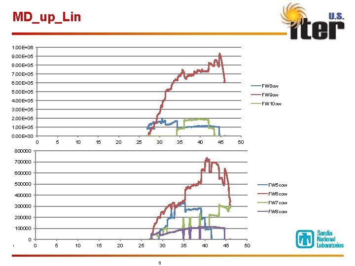 MD_up_Lin 1. 00 E+06 9. 00 E+05 8. 00 E+05 7. 00 E+05 6.