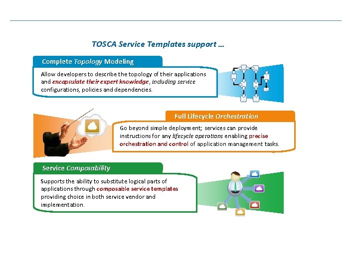 TOSCA Service Templates support … Complete Topology Modeling Allow developers to describe the topology