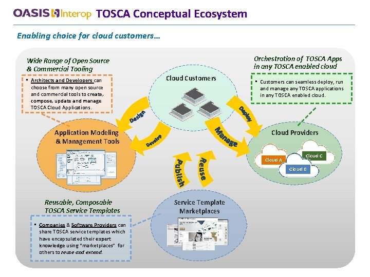 TOSCA Conceptual Ecosystem Enabling choice for cloud customers… Orchestration of TOSCA Apps in any