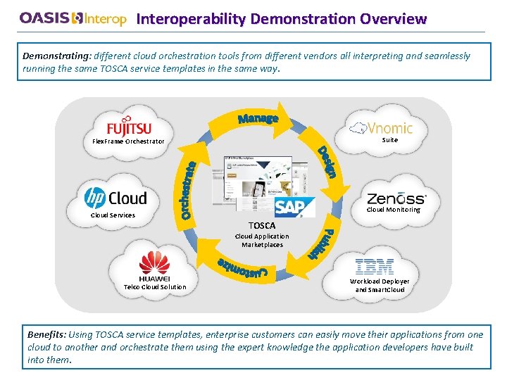 Interoperability Demonstration Overview Demonstrating: different cloud orchestration tools from different vendors all interpreting and