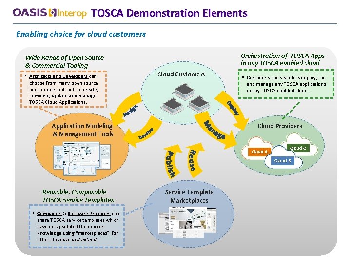 TOSCA Demonstration Elements Enabling choice for cloud customers Orchestration of TOSCA Apps in any
