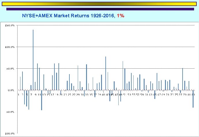 NYSE+AMEX Market Returns 1926 -2016, 1% 