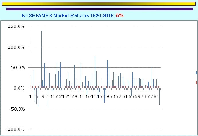 NYSE+AMEX Market Returns 1926 -2016, 5% 