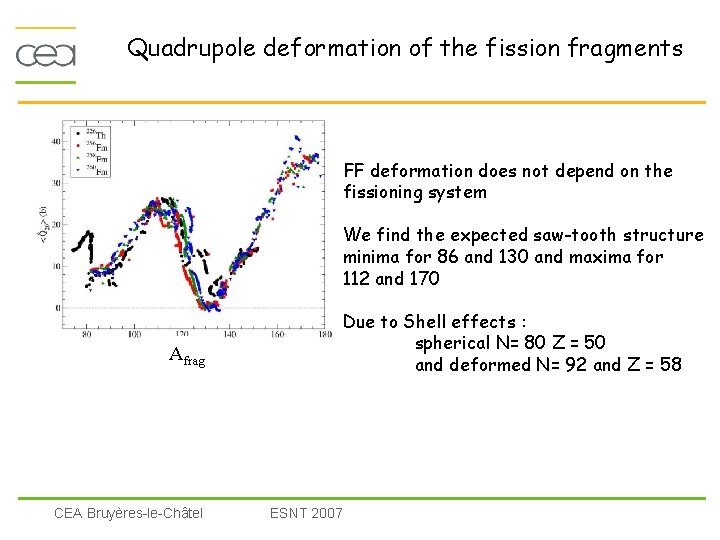 Quadrupole deformation of the fission fragments FF deformation does not depend on the fissioning