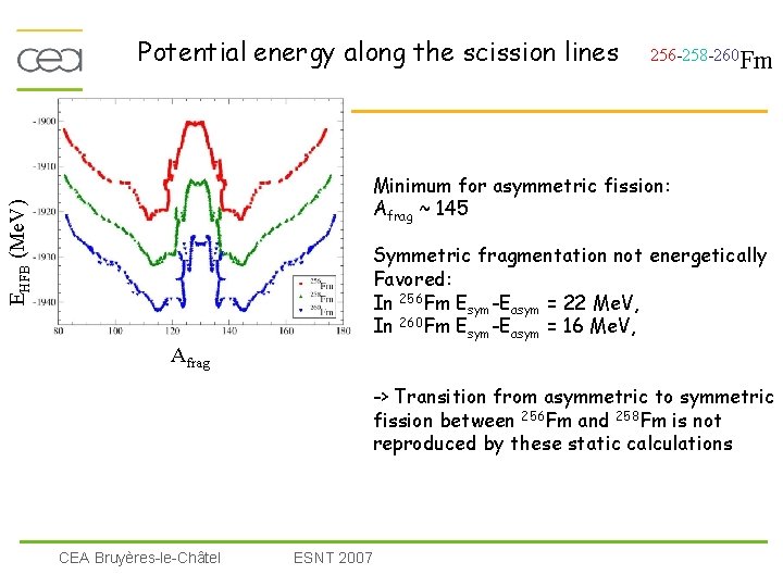 Potential energy along the scission lines 256 -258 -260 Fm EHFB (Me. V) Minimum