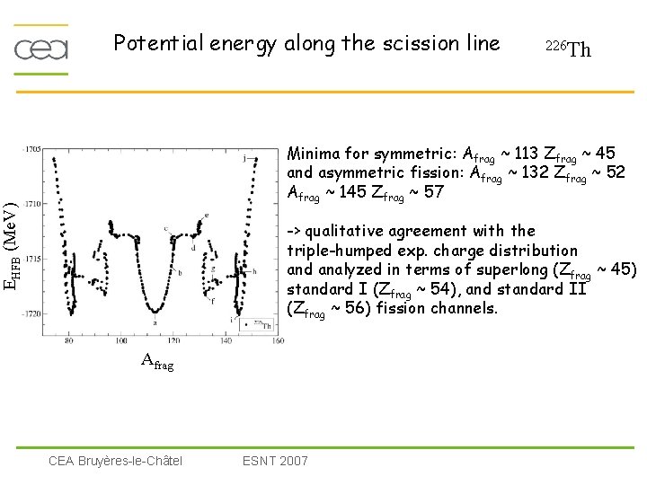 Potential energy along the scission line 226 Th EHFB (Me. V) Minima for symmetric: