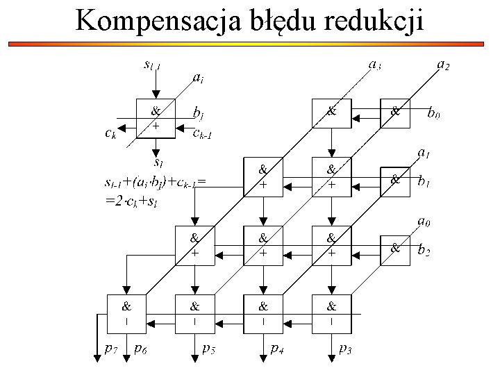 Kompensacja błędu redukcji 