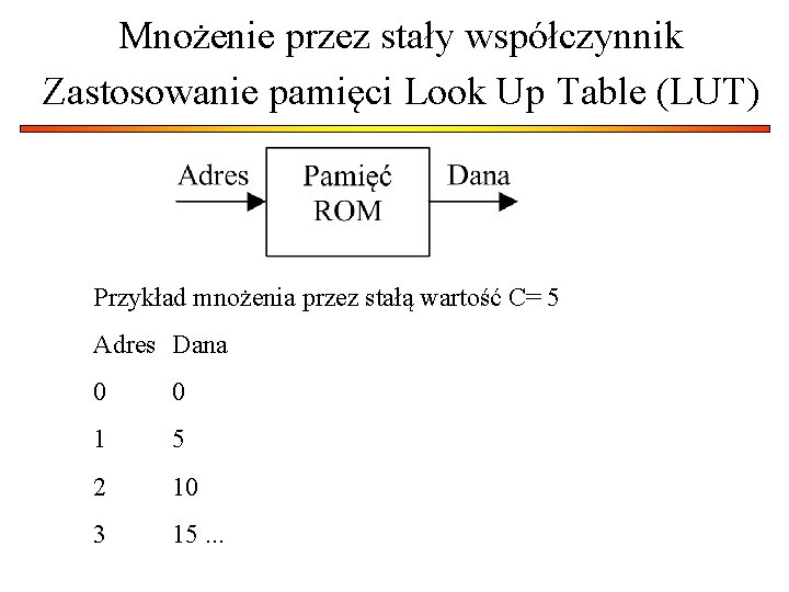 Mnożenie przez stały współczynnik Zastosowanie pamięci Look Up Table (LUT) Przykład mnożenia przez stałą