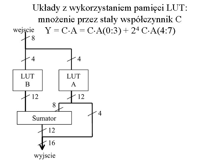 Układy z wykorzystaniem pamięci LUT: mnożenie przez stały współczynnik C Y = C A(0: