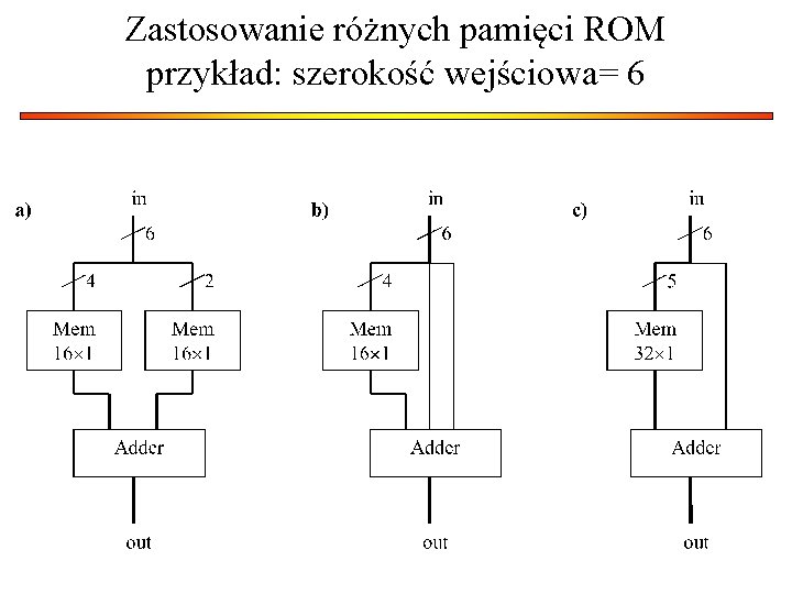 Zastosowanie różnych pamięci ROM przykład: szerokość wejściowa= 6 