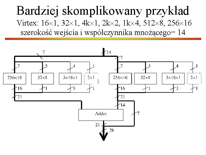 Bardziej skomplikowany przykład Virtex: 16 1, 32 1, 4 k 1, 2 k 2,