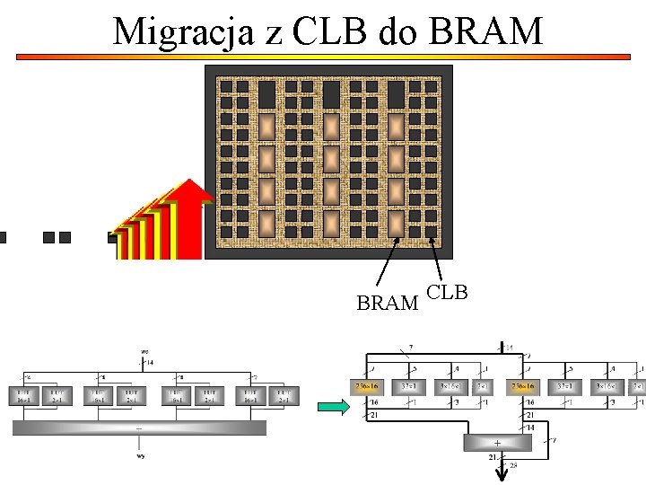 Migracja z CLB do BRAM CLB 