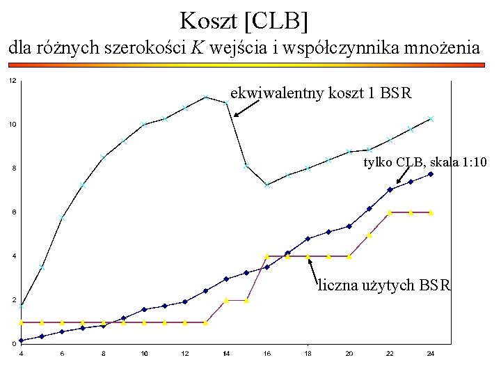 Koszt [CLB] dla różnych szerokości K wejścia i współczynnika mnożenia ekwiwalentny koszt 1 BSR