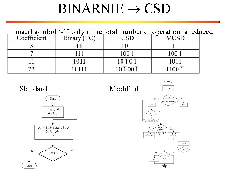 BINARNIE CSD insert symbol ‘-1’ only if the total number of operation is reduced