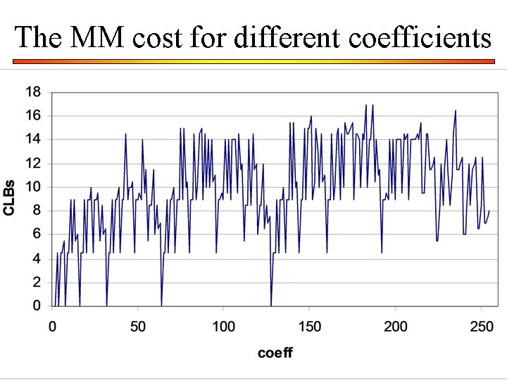 The MM cost for different coefficients 