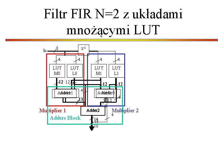 Filtr FIR N=2 z układami mnożącymi LUT In 8 z-1 4 4 LUT M