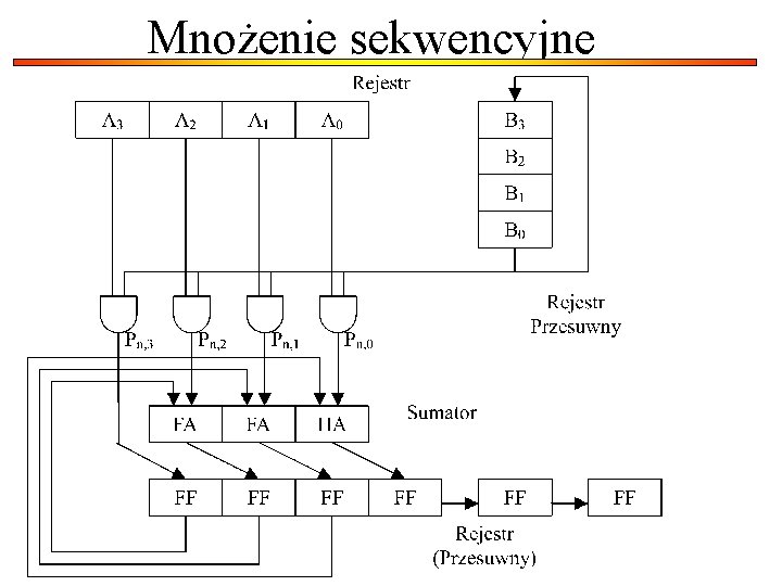 Mnożenie sekwencyjne 