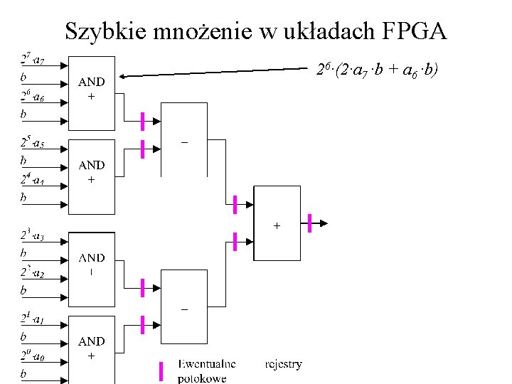 Szybkie mnożenie w układach FPGA 26·(2·a 7 ·b + a 6 ·b) 