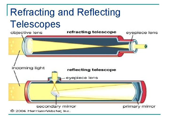 Refracting and Reflecting Telescopes 