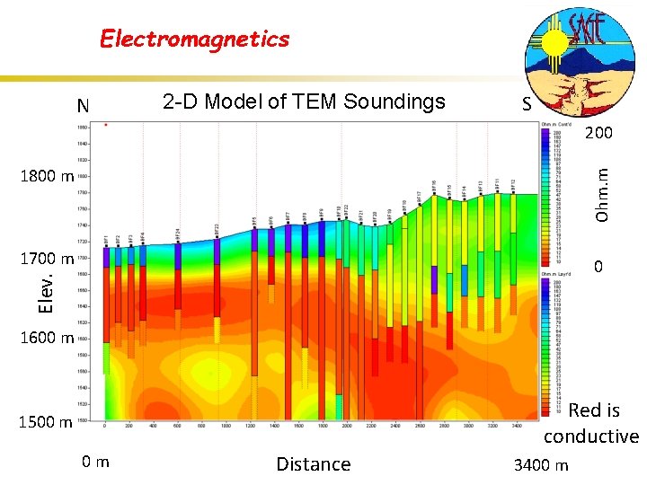 Electromagnetics N 2 -D Model of TEM Soundings SBlue is resistive 1700 m 0