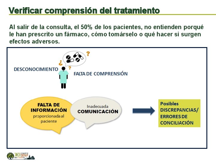 Verificar comprensión del tratamiento Al salir de la consulta, el 50% de los pacientes,