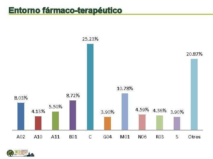 Entorno fármaco-terapéutico 25. 23% 20. 87% 10. 78% 8. 72% 8. 03% 4. 13%