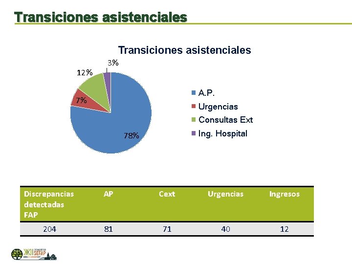 Transiciones asistenciales 12% 3% A. P. 7% Urgencias Consultas Ext Ing. Hospital 78% Discrepancias