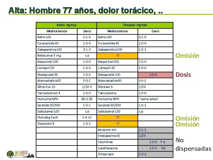 Alta: Hombre 77 años, dolor torácico, . . Antes ingreso Medicamento Después ingreso Dosis