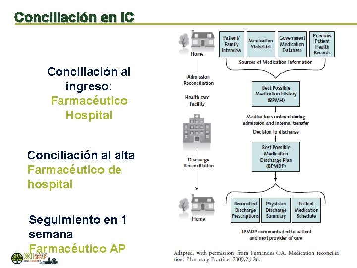 Conciliación en IC Conciliación al ingreso: Farmacéutico Hospital Conciliación al alta Farmacéutico de hospital