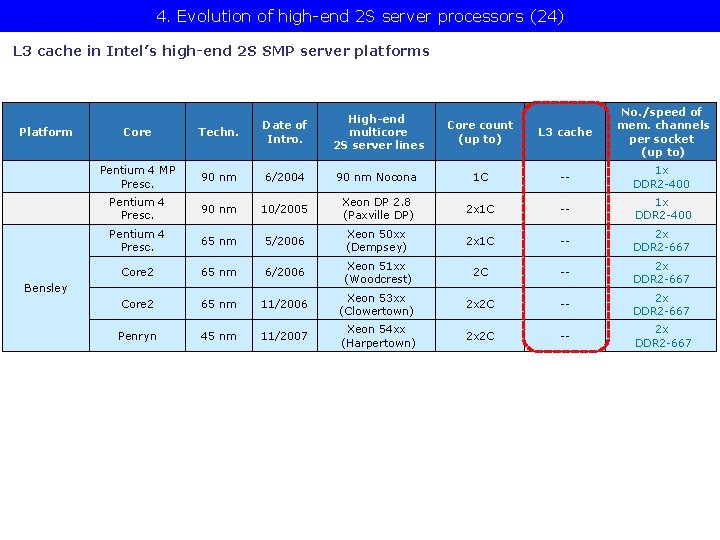 4. Evolution of high-end 2 S server processors (24) L 3 cache in Intel’s