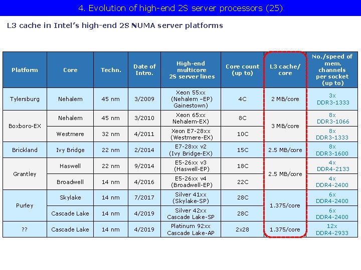 4. Evolution of high-end 2 S server processors (25) L 3 cache in Intel’s