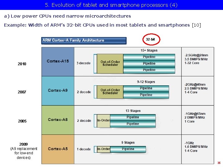 5. Evolution of tablet and smartphone processors (4) a) Low power CPUs need narrow