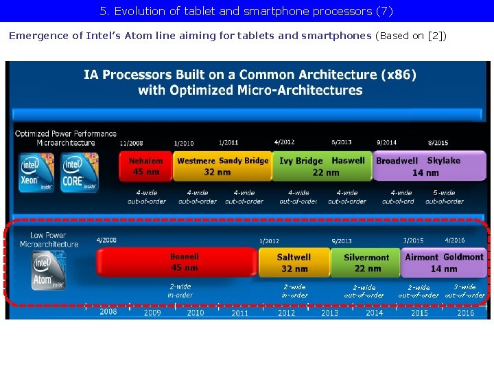 5. Evolution of tablet and smartphone processors (7) Emergence of Intel’s Atom line aiming