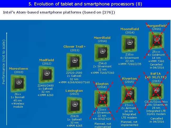 5. Evolution of tablet and smartphone processors (8) Intel’s Atom-based smartphone platforms (based on