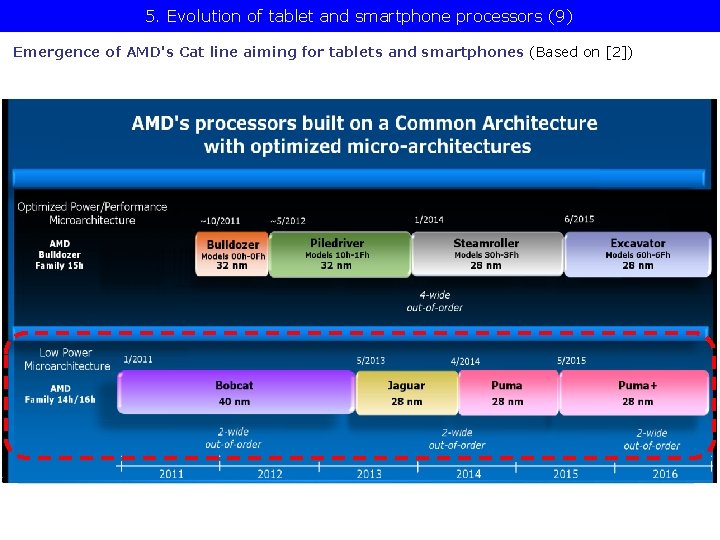 5. Evolution of tablet and smartphone processors (9) Emergence of AMD's Cat line aiming