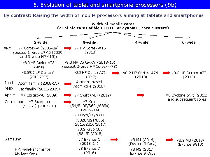 5. Evolution of tablet and smartphone processors (9 b) By contrast: Raising the width