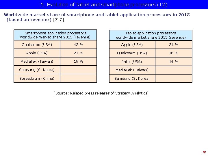 5. Evolution of tablet and smartphone processors (12) Worldwide market share of smartphone and