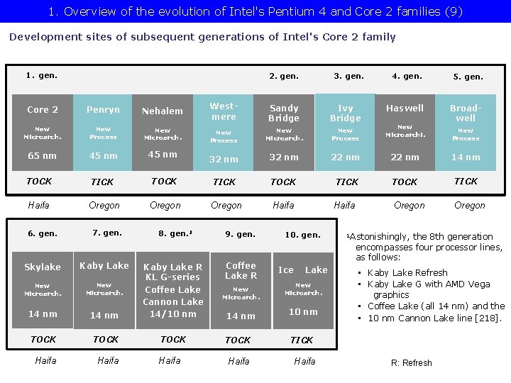 1. Introduction (1) 1. Overview of the evolution of Intel's Pentium 4 and Core