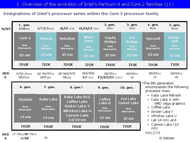 1. Overview of the evolution of Intel's Pentium 4 and Core 2 families (11)
