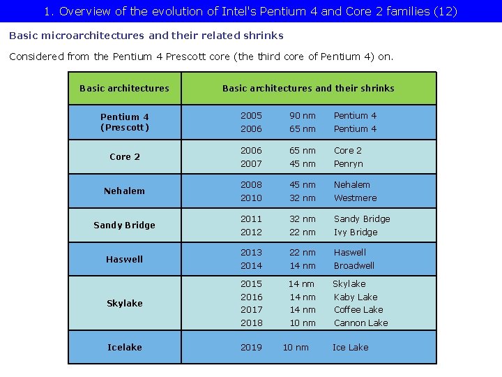 1. Overview of the evolution of Intel's Pentium 4 and Core 2 families (12)