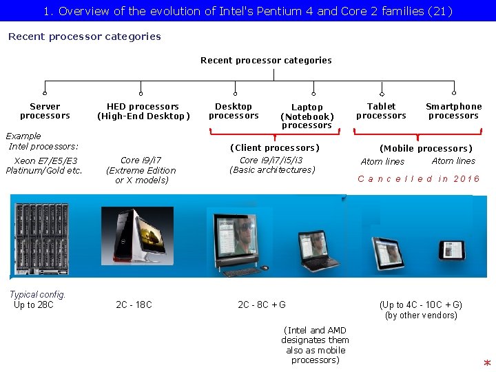 1. Overview of the evolution of Intel's Pentium 4 and Core 2 families (21)