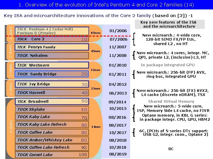 1. Overview of the evolution of Intel's Pentium 4 and Core 2 families (14)