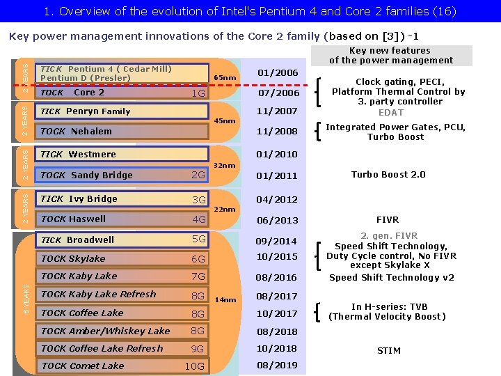 1. Overview of the evolution of Intel's Pentium 4 and Core 2 families (16)