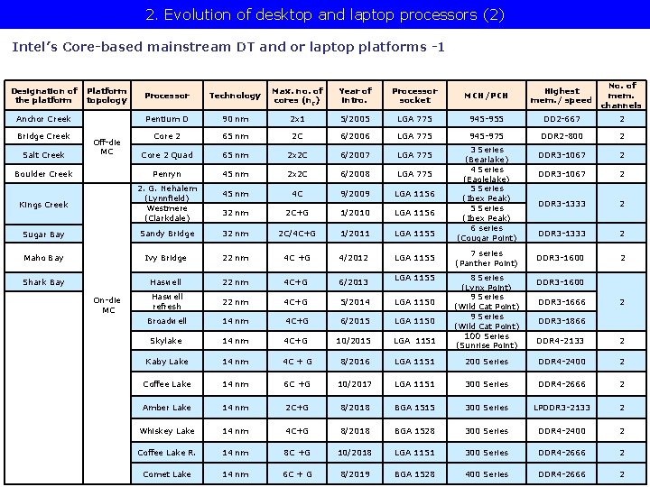 2. Evolution of desktop and laptop processors (2) Intel’s Core-based mainstream DT and or