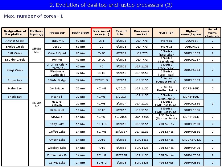 2. Evolution of desktop and laptop processors (3) Max. number of cores -1 Processor